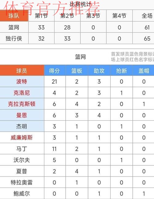 弗拉格上半场24分刷新生涯半场得分新高,此前两次拿到21分 弗拉格上半场24分刷新生涯半场得分新高,此前两次拿到21分